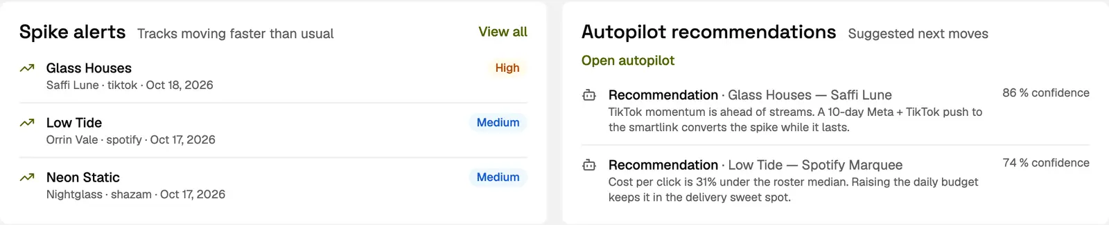 Spike alerts and autopilot recommendations on the roster dashboard